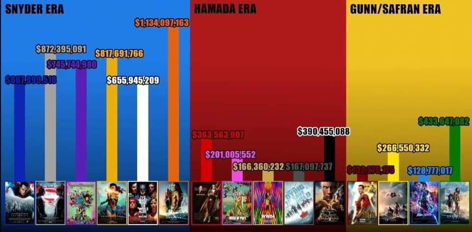Need to change the hashtag from #RestoreTheSnyderVerse to #RestoreTheSuccessfulVerse 😌💯