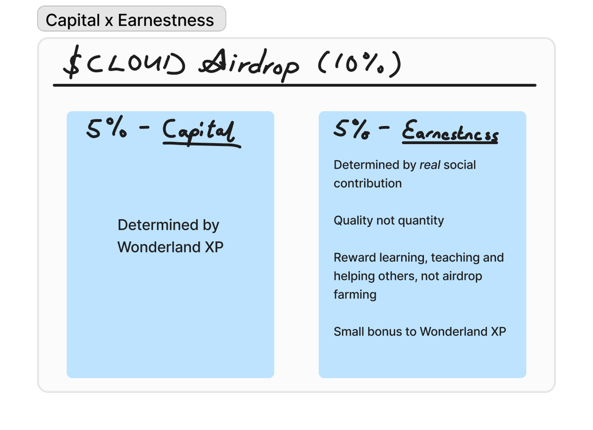 == On the $CLOUD airdrop, part 1 ==

There is a rot in crypto: the scams, the ponzis, the memecoin rugs. The bigger we grow, the more grifters show up -- like centipedes slithering out of the floorboards -- and the more polluted this space gets.

But strip away the rotten