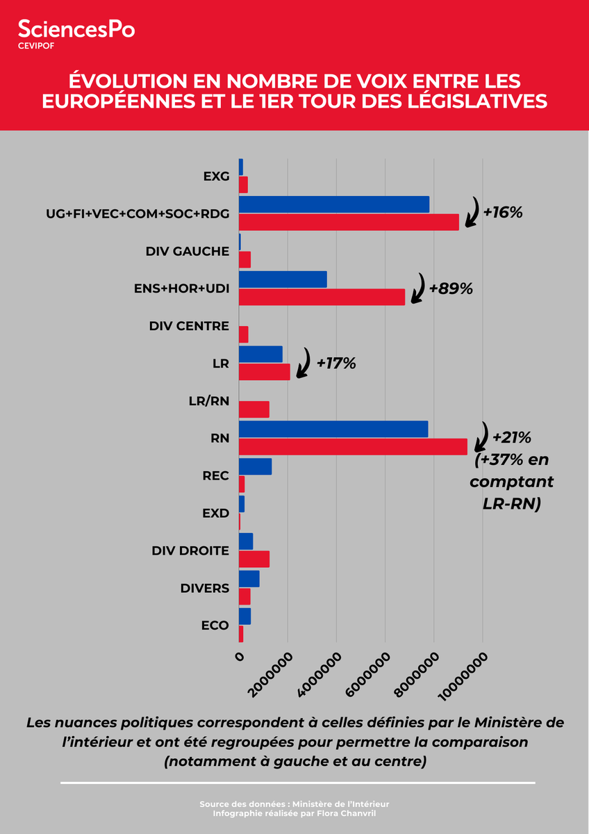 #Europeennes2024 #Legislatives2024 En nombre de voix, l'équivalent du NFP a fait autant de voix aux Européennes que le RN, le RN a plus progressé entre les 2 scrutins que le NFP même sans les LR/RN, et l'hyper-mobilisation de l'hyper-centre est bien visible ⤵️