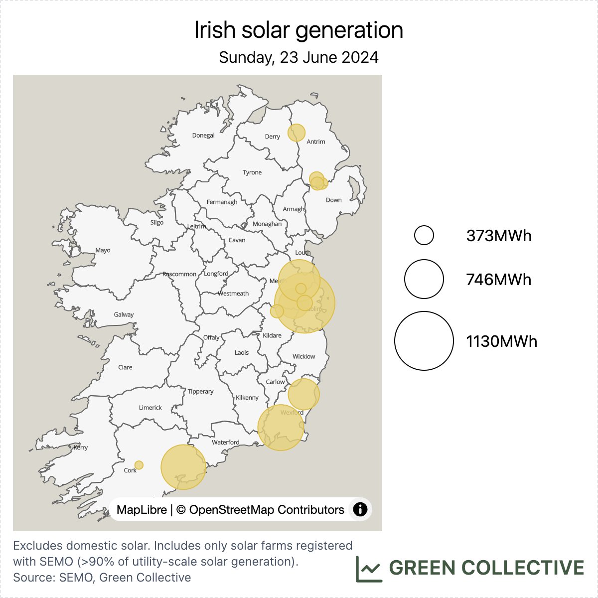 IrishEnergyBot's tweet photo. Irish solar output exceeded 620MW at 3.30pm on Sunday June 23, a new high. This was almost 17% of all-island demand at the time!

Breaking down each county's contribution that day:
- Antrim ~10%
- Meath and Kildare ~50%
- Cork and Wexford ~40%

☀️🗺️🔍 https://t.co/Z7qjCWsoVy