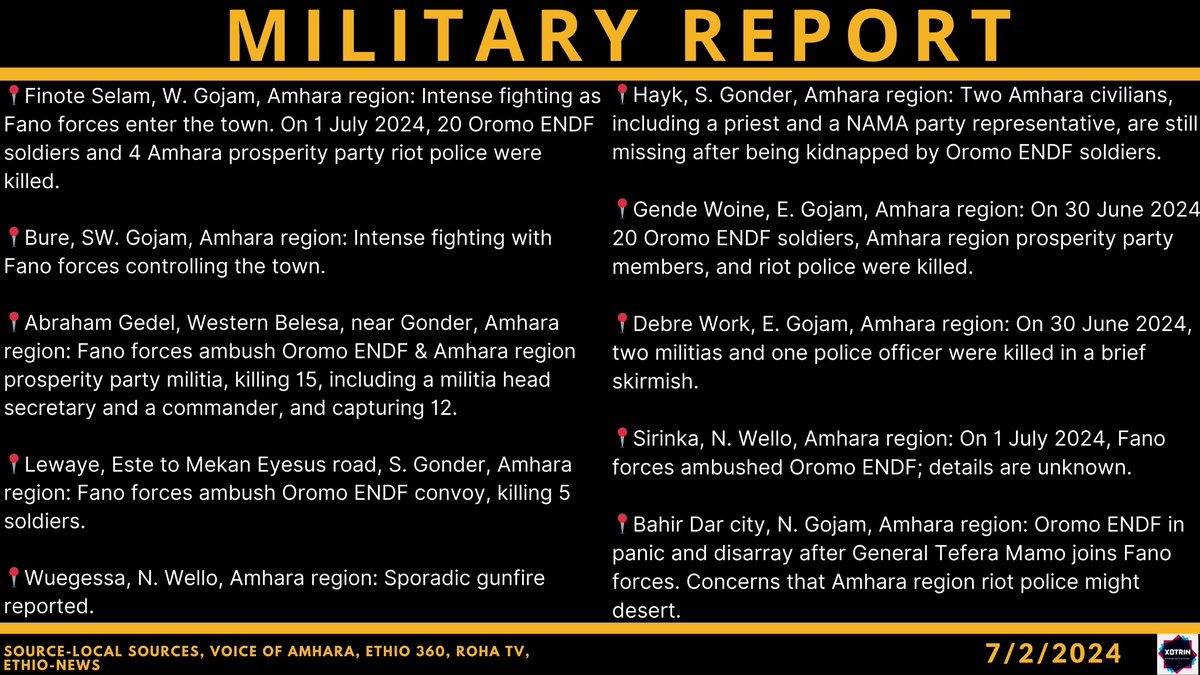 #EthiopiaXotrinMilitaryReport 2 July 2024

📍Finote Selam, W. Gojam, Amhara region: Intense fighting as Fano forces enter the town. On 1 July 2024, 20 Oromo ENDF soldiers and 4 Amhara prosperity party riot police were killed.

📍Bure, SW. Gojam, Amhara region: Intense fighting