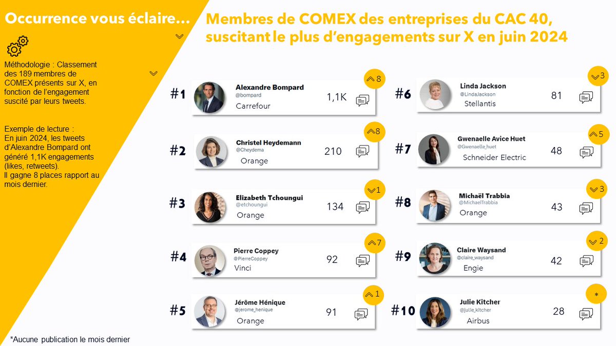 #Ranking de la performance des membres de #Comex des entreprises du #CAC40 présents sur Twitter en juin