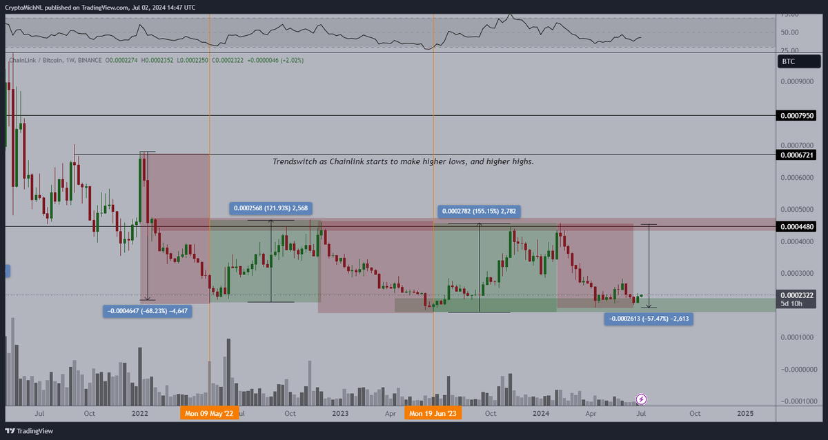 CryptoMichNL's tweet photo. $LINK has been seeing the same pattern over and over again. 

First six months downwards.
Second six months bull market.

We're in the second six month part and are slowly grinding upwards. 

Good times ahead. https://t.co/PhQfs808n7