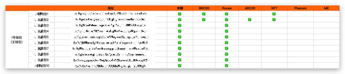 分享一下我自己交互BTC钱包的策略，供大家参考。

1️⃣每个钱包生成10个地址，做好标记，备份好助记词。
2️⃣每个地址分别存入「BTC余额」「BRC20」「符文」「ARC20」「NFT」等资产。
3️⃣每个地址分别交互不同的应用，如ME、Phantom、Xverse等有空投预期的BTC热门产品。