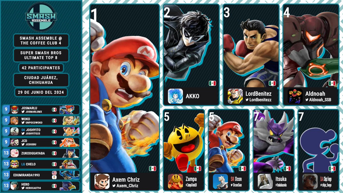 Resultados de nuestro torneo el pasado sábado 29 de junio.
Agradecemos a todos los participantes que asistieron y esperamos haya sido de su agrado. 

Peleas de stream: youtube.com/playlist?list=…

Bracket: start.gg/tournament/sma…