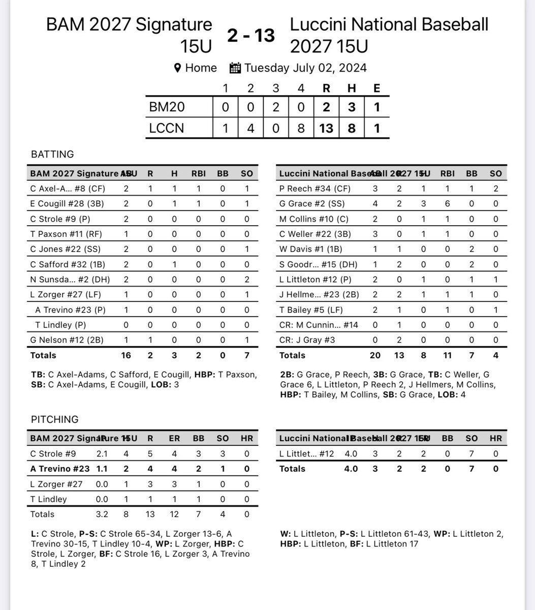 Luccini National Baseball (@luccininatbsb) on Twitter photo 2027 National opens up Bracket play of the PBR National Championship with a dominant 13-2 win over BAM 2027 Signature!
<a href="/GatlynGrace/">Gatlyn Grace</a> 3-4 2B, 3B, 6 RBI
<a href="/MylesColli25494/">Myles Dominic Collins</a> 1-2, 1B, RBI
<a href="/CullenWeller/">Cullen Weller</a> 1-2, 1B, RBI
<a href="/JaydenHellmers/">Jayden Hellmers</a> 1-2, 1B, RBI
<a href="/LittletonLawton/">Lawton Littleton</a> 1-2, 1B
Parker Reech 2027 National opens up Bracket play of the PBR National Championship with a dominant 13-2 win over BAM 2027 Signature!
<a href="/GatlynGrace/">Gatlyn Grace</a> 3-4 2B, 3B, 6 RBI
<a href="/MylesColli25494/">Myles Dominic Collins</a> 1-2, 1B, RBI
<a href="/CullenWeller/">Cullen Weller</a> 1-2, 1B, RBI
<a href="/JaydenHellmers/">Jayden Hellmers</a> 1-2, 1B, RBI
<a href="/LittletonLawton/">Lawton Littleton</a> 1-2, 1B
Parker Reech