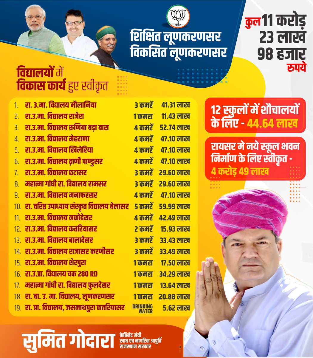 Go62337216Sumit's tweet photo. #शिक्षितलूणकरणसर 
#विकसितलूणकरणसर
11 करोड़ 23 लाख से विधानसभा लूणकरणसर में कक्षा कक्ष , शौचालय और पेयजल हेतु बजट आवंटन हेतु माननीय मुख्यमंत्री जी और शिक्षा मंत्रीजी का हार्दिक आभार ।
आगामी 2 वर्ष में लूणकरणसर में कोई भी विद्यालय में कक्षा कक्ष , शौचालय,पेयजल , के सभी पूर्ण । https://t.co/ZdH8A79X6u