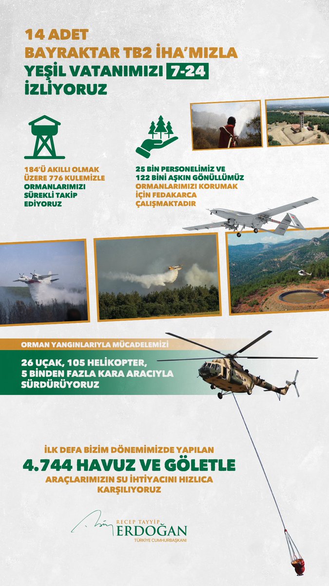 Bugün itibarıyla 25 bin personelimiz ve 122 bini aşkın gönüllümüz ormanlarımızı korumak için gece gündüz demeden fedakârca çalışmaktadır.

Ormanlarımıza sahip çıkma ve koruma noktasında tüm vatandaşlarımızdan daha fazla itina bekliyoruz.