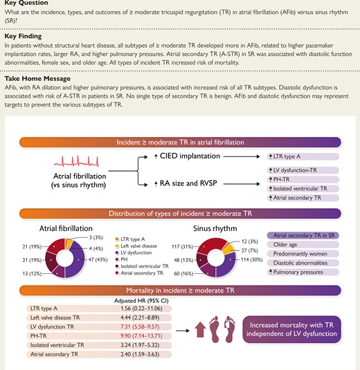 Jwan A. Naser (@jwan_naser) on Twitter photo Delighted to see this study incidence, types, and outcomes of secondary #TR in #AFib and SR out in <a href="/ESC_Journals/">European Society of Cardiology Journals</a> <a href="/ehj_ed/">EHJ Editor-in-Chief</a>
‼️#AFib ⬆️risk of all types of STR and not only A-STR due to RA enlargement and ⬆️RVSP
‼️A-STR occurs with diastolic dysfx in SR
Free link in 1st comment👇 Delighted to see this study incidence, types, and outcomes of secondary #TR in #AFib and SR out in <a href="/ESC_Journals/">European Society of Cardiology Journals</a> <a href="/ehj_ed/">EHJ Editor-in-Chief</a>
‼️#AFib ⬆️risk of all types of STR and not only A-STR due to RA enlargement and ⬆️RVSP
‼️A-STR occurs with diastolic dysfx in SR
Free link in 1st comment👇