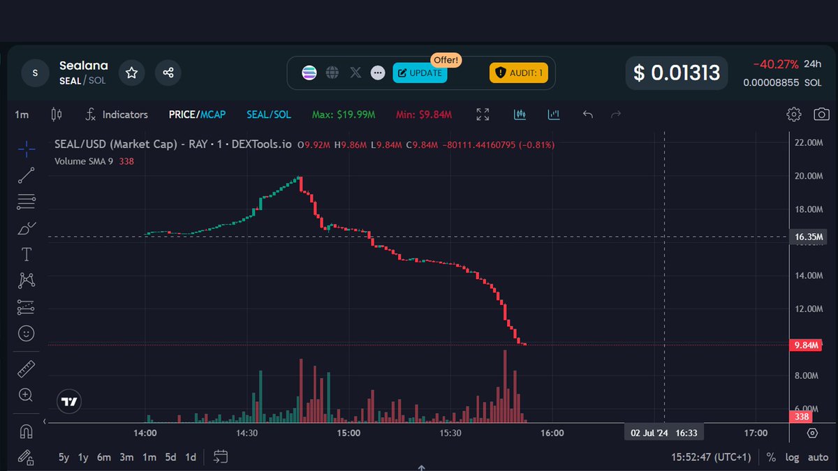 iotvision's tweet photo. #Sealana the chubby seal has lost some weight 2 hours after launch! My wallet is ready for when he gets hungry again! :) #memecoins #SolanaMemeCoins https://t.co/ekceWqz0tw