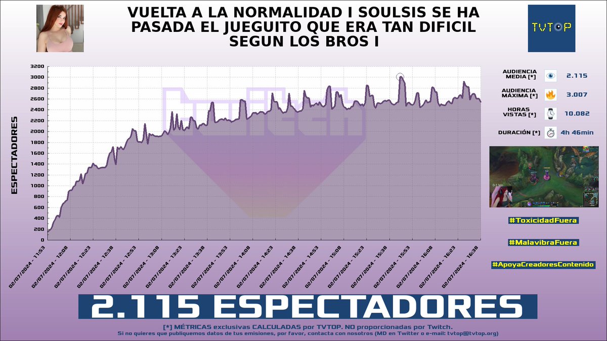 tvtop_es's tweet photo. ¡#Zeling 🌸 HA EMITIDO en #Twitch! Nuestros datos 🧐 :

▶️ ESPECTADORES 👁️ : 2.115
▶️ MINUTO DE ORO 🔥 : 3.007 [15:45h]
▶️ HORAS VISTAS ⌚️ : 10.082

#JustChatting #LeagueofLegends #ELDENRING #ZeIing https://t.co/x08Xvs2dew