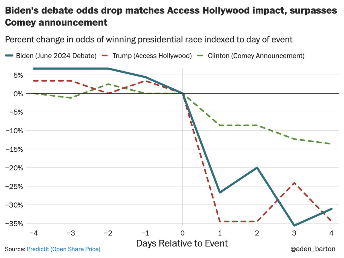 aden_barton's tweet photo. The odds drop is also comparable to recent black-swan events, significantly surpassing the impact of Comey’s announcement but aligning closely with the effect of the Access Hollywood tape. https://t.co/zaFHUfTiF3