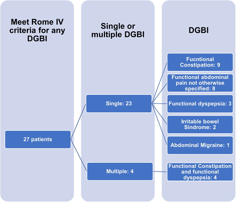 JPGNonline's tweet photo. Study shows kids with surgically fixed intestinal malrotation often have long-term GI symptoms and disorders of gut-brain interaction #DGBI. 

Out of 92 patients, 77% had GI issues after surgery, and 27% met criteria for DGBI. 

https://t.co/CORvuzv3hM https://t.co/my43rtopr0