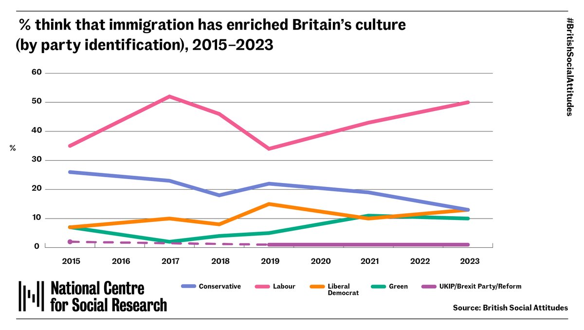 NatCen's tweet photo. Party support has become more strongly related to specific issues associated with the libertarian-authoritarian dimension.
The link between perceptions of the cultural consequences of immigration and party support has widened. https://t.co/NQT03NgiRb #DividingLines #Immigration https://t.co/WRe2dIcMbt