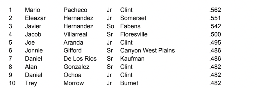 4ATxHsBaseball's tweet photo. 4A Top 10 Batting Average leaders for 2024!  See the top 200 batting averages in our season stats document!

https://t.co/qwGGkkN50a

@Fabens_Baseball @ClintBaseball @SomersetAth1 @jacob75779622 @JGifford2024 @06Dani3l @JohnMorrow2025 https://t.co/JuAaeghj6U