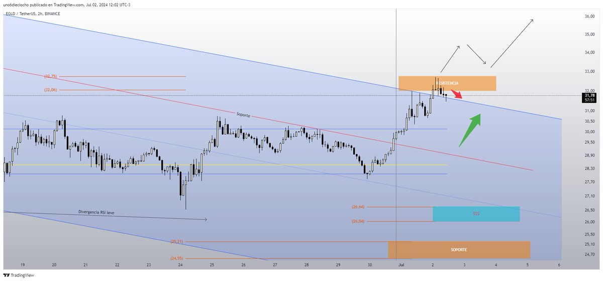 Uno6Dieciocho's tweet image. $EGLD

Definiendo que dirección va a tomar.
Si supera la resistencia y aguanta la zona vamos a ver una buena subida.