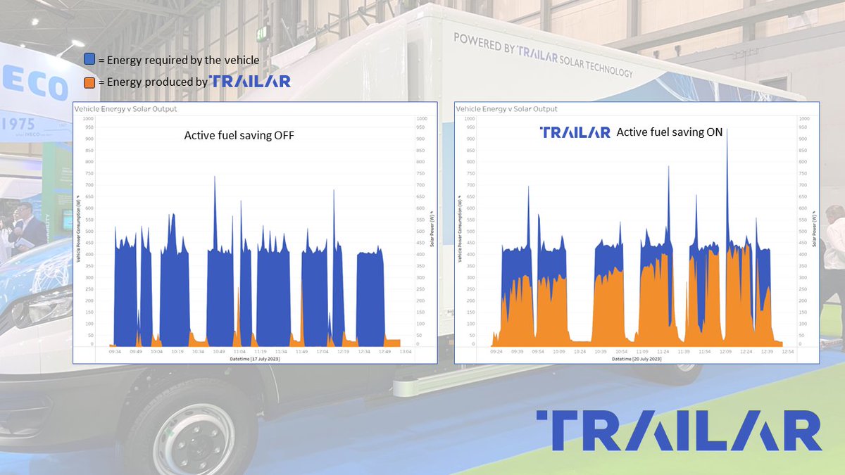 TRAILAR (@solartrailar) on Twitter photo We don't just do solar, we maximise its efficiency! ☀️
Get it right 1st time, fit the best solar solution for your commercial vehicles, fit TRAILAR!
To understand the benefits of having solar energy optimised by TRAILAR get in touch info@trailar.co.uk
trailar.co.uk We don't just do solar, we maximise its efficiency! ☀️
Get it right 1st time, fit the best solar solution for your commercial vehicles, fit TRAILAR!
To understand the benefits of having solar energy optimised by TRAILAR get in touch info@trailar.co.uk
trailar.co.uk