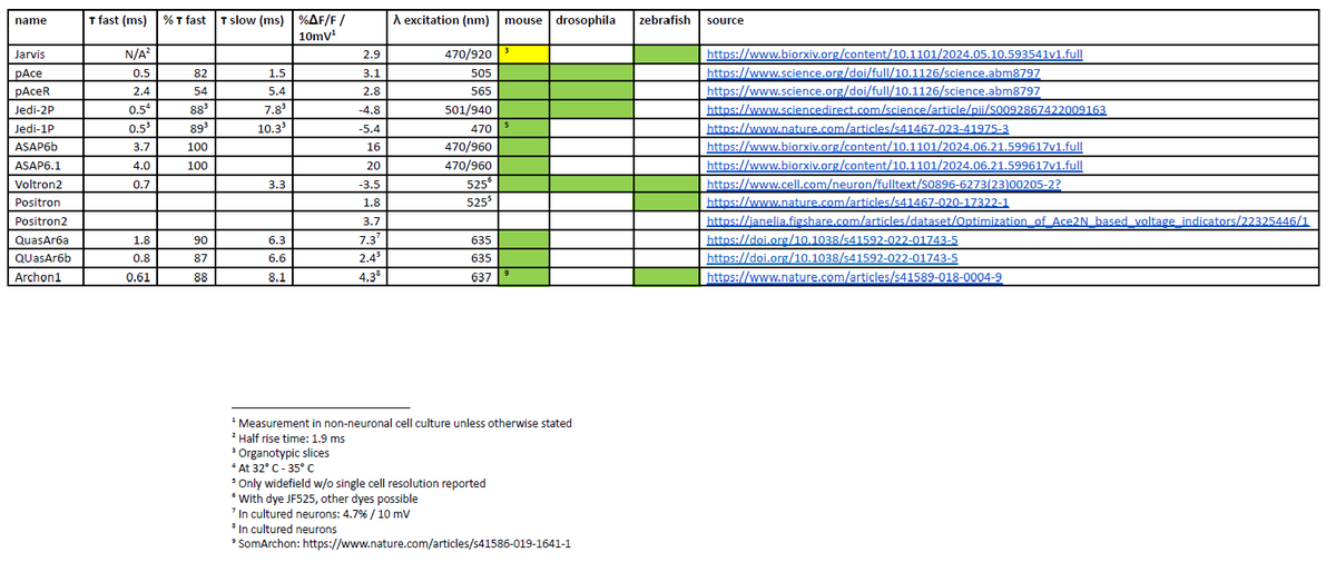 genetically encoded voltage indicators are evolving so fast. I tried to summarize some of the key parameters of the most recent ones here: github.com/urslu/voltage_… Did I miss something? Feel free to edit.