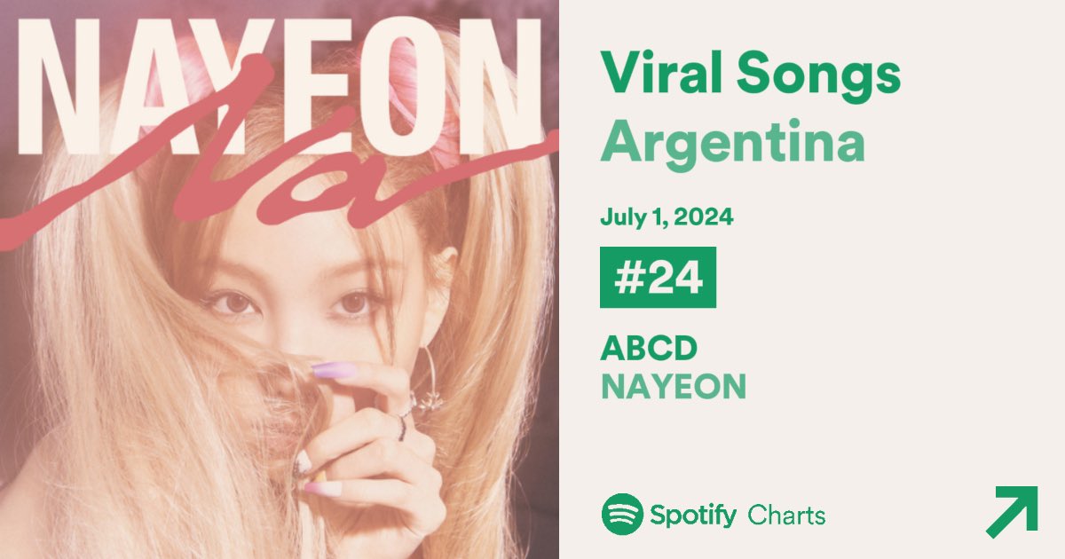 TFVUnion's tweet photo. ABCD debut on Spotify Viral Songs Chart 📊 

Argentina — #24
Australia — #46
Austria — #66
Belarus — 65

Open spotify —> Search “ABCD” by NAYEON —> Share the song or copy the link manually and reply to this post!

#NAYEON #ABCD @JYPETWICE

https://t.co/7pqaMZsqE1 https://t.co/fX1A0dyqFO