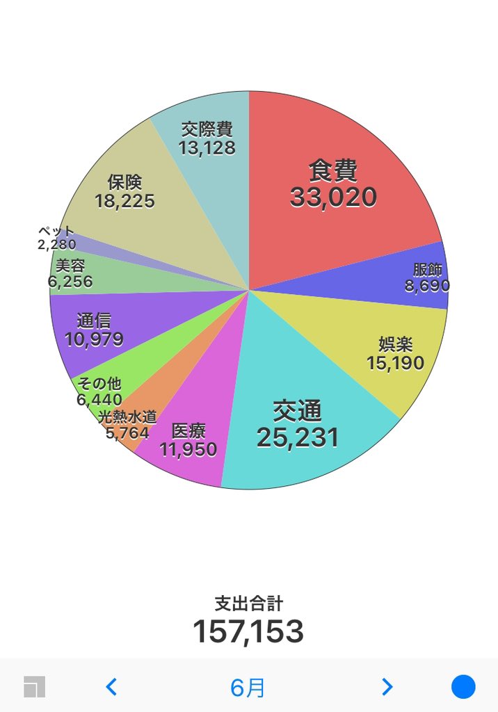 Chocomints4's tweet image. 実家と二拠点生活なので行ったり来たりでガソリン代が高くついた以外は基本生活費としては合格。
別枠で特別費　車検10万、車保険5万、
国保45万一括払い
生活費倹約してるのになんか納得いかない。#家計管理　#家計簿　#支出管理