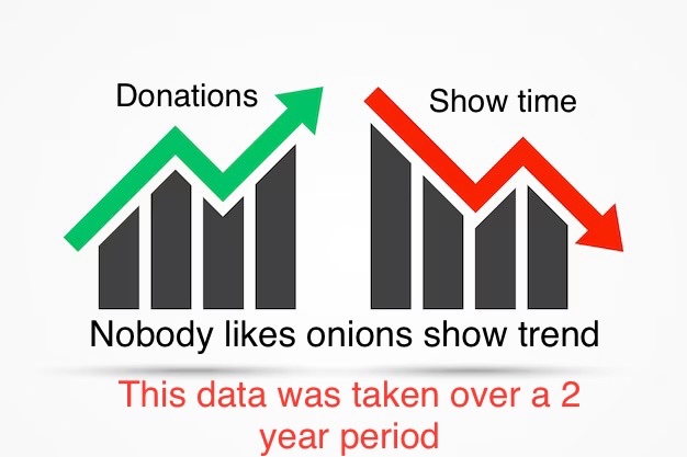 TheLnn's tweet photo. 🧬🔬TRUST THE SCIENCE🔬🧬

Newly released graph shows the correlation between donations coming into @NLO and the subsequent results of not doing shows afterwards. You pay for more, and get less! ARE 🫵 STARTING TO UNDERSTAND!?! https://t.co/CeOEgvXU1v