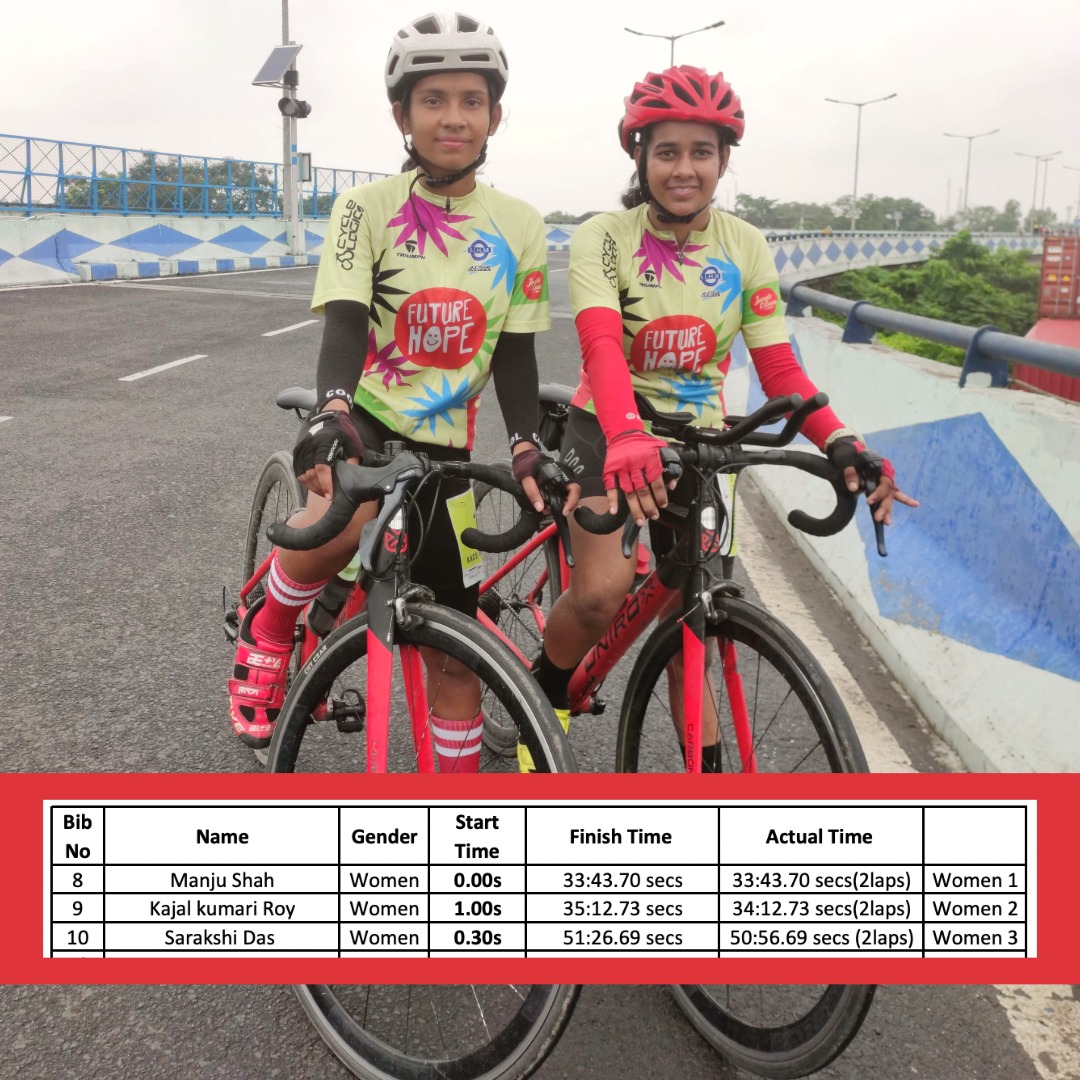 Manju and Kajal have placed first and second in a West Bengal 20 km time trial over the weekend. Well done to them!
#cycling #challengeyourself #opportunity #sportchangeslives