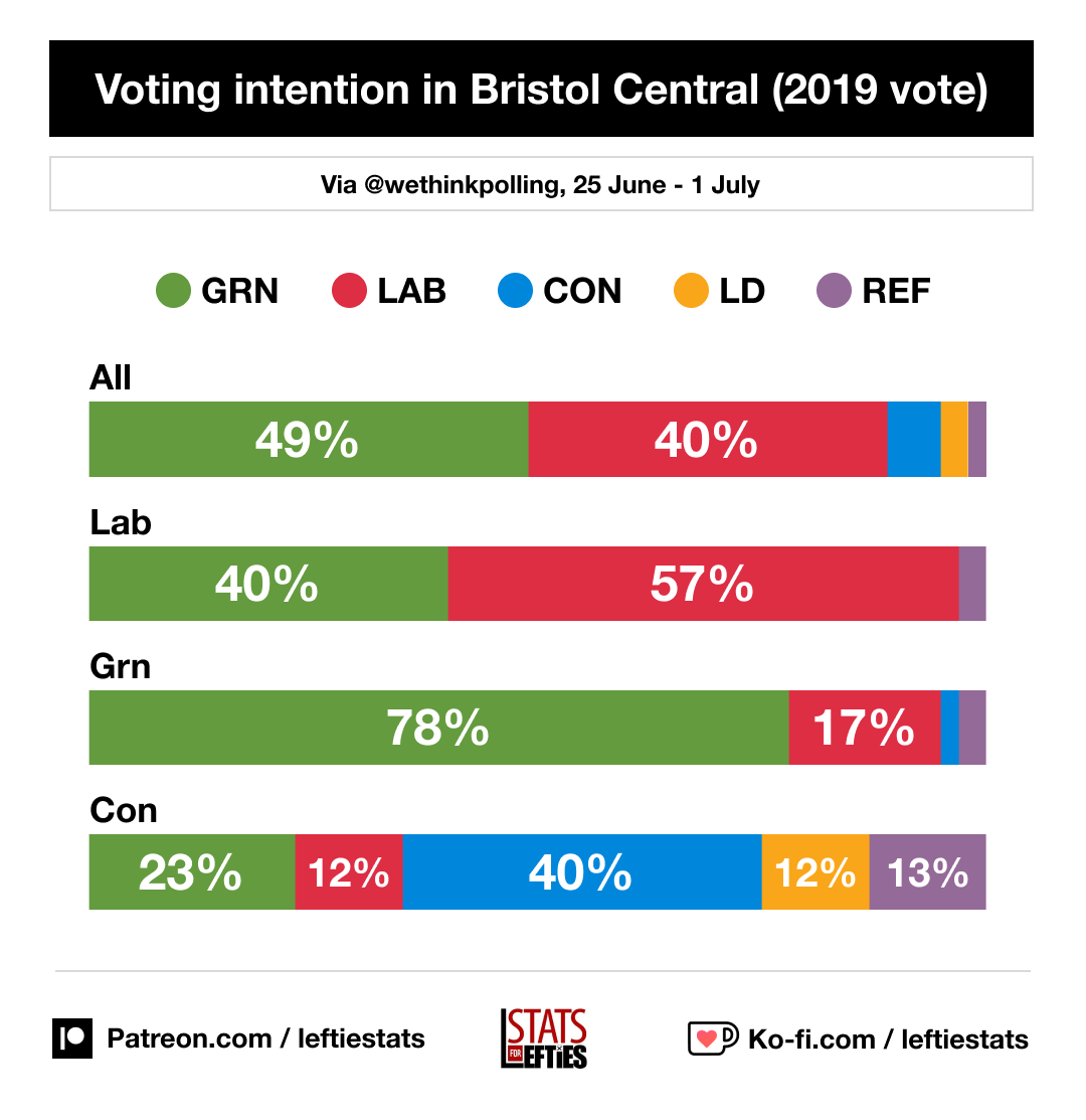 VoteGreen29's tweet photo. This is fascinating - we're picking up support from both cheeks of the failed duopoly in #BristolCentral
Common sense, hope and deep understanding of people's lives has made @carla_denyer a phenomenal candidate and a massive vote winner
#VoteGreen #VoteCompassion #VoteWarmth 💚 https://t.co/HO5Y9eqrnH
