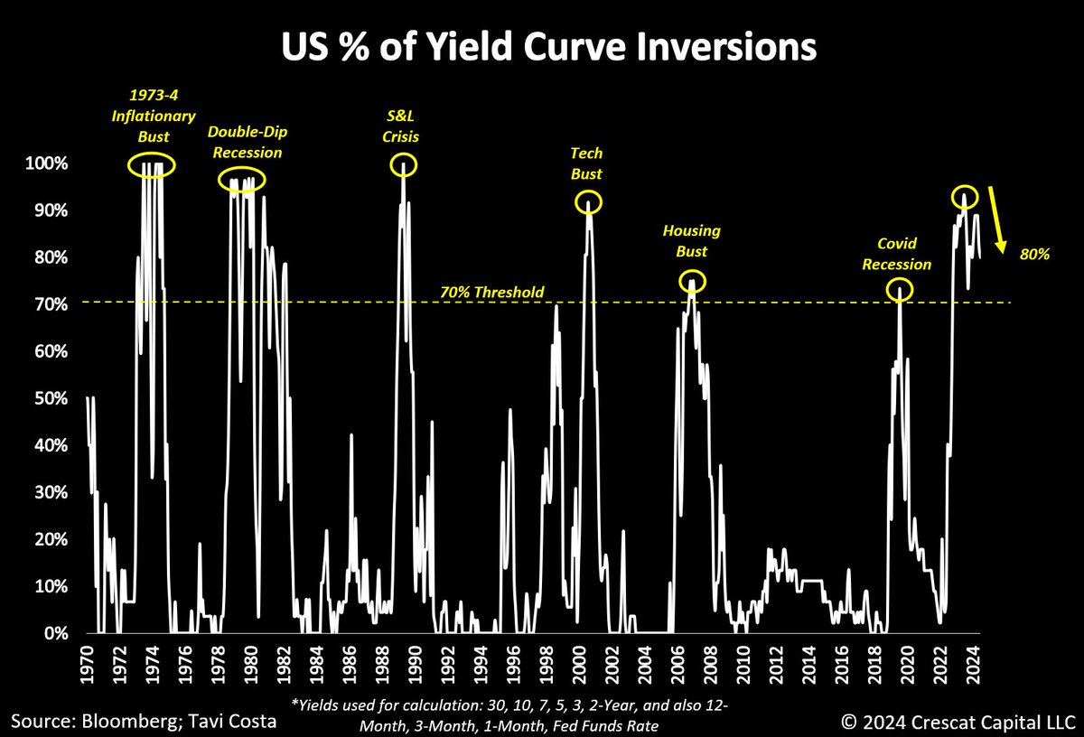 TaviCosta's tweet photo. Another major steepening of the yield curve.

The recessionary signal this sends cannot be overstated.

Just so you know:
 
82% of the entire curve remains inverted. https://t.co/v3hprLIFgO