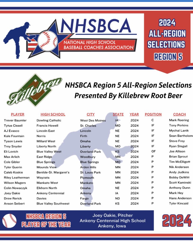Blue Valley West Baseball (@bvwbaseball31) on Twitter photo Congratulations to <a href="/LovichEli/">Eli Lovich</a> on his selection to the Region 5 NHSBCA 2024 All-Regional team! ๐พโพ๏ธ๐ช Congratulations to <a href="/LovichEli/">Eli Lovich</a> on his selection to the Region 5 NHSBCA 2024 All-Regional team! ๐พโพ๏ธ๐ช