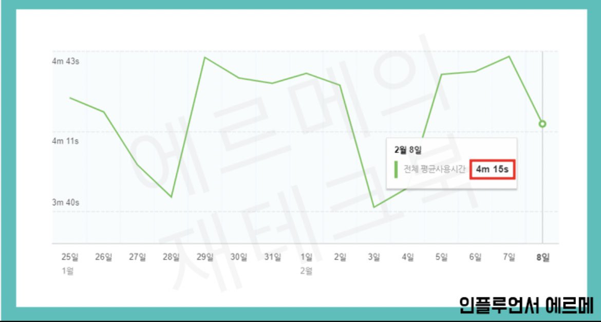 hermebook's tweet photo. ❗️인플루언서 애드포스트 늘리는 방법❗️

X에도 블로그를 하시는 분들이 많아 몇자 끄적여 봅니다. (6월 애드포스트 수익은 50만원이 넘었네요)

애드포스트 올리는 비법은 
분명히 원리가 존재합니다.

저는 이것을 딱 3가지로 정리했어요.

1) 방문자수를 늘린다. (CTR)
2) 광고를 많이 누르게 유도 한다.
3) 광고의 퀄리티를 높인다. (CPC)

✅ 1) 방문자수 늘리기
저 같은 경우는 인플루언서 되기 전과 후가 방문자수가 늘었지만 드라마틱하게 늘지는 않았습니다. 하지만 방문자수가 늘면, 애 드 포 스 트가 늘어날 확률이 당연히 높겠죠?

내 포스팅에 들어와서 누르는 확률을 1%라고 가정했을때, 100명이 들어왔을때와 1000명이 들어왔을때의 1%는 다르기 때문입니다. 이 확률을 우리는 전문용어로 CTR이라고 합니다. 한마디로 CTR 뜻은 소비자에게 노출 되었을때 얼마나 클릭을 하느냐의 비율을 말합니다.

•1000명 - 10번 누름 (CTR 1%)
•100명 - 1번 누름 (CTR 1%)

✅ 2) 광고 많이 누르기
두번째로는 광고를 많이 누를 수 있도록 유도합니다. 사실 글을 많이 쓰다 보면 애드포스트가 어디에 들어갈지 대충 감이 오게 됩니다. 보통은 사진이나 인용구 밑에 들어오게 되죠. 하지만 일부러 유도하게 되는 경우 어뷰징이 생길 수 있으니 조심하셔야 하구요.

그렇기 때문의 이 부분의 해결책은 체류시간 늘리기입니다. 1명이 내 블로그에 들어왔을때 최대한 오래 머물 수 있도록 하는 것입니다. 그러려면 포스팅의 퀄리티가 좋아야 할 것이고, 그 사람이 필요로 하는 정보가 많아야 할 것입니다. 또한, 포스팅에 링크를 통해 추가 정보를 제공할 수도 있습니다. 

✅ 3) 광고의 퀄리티 높이기
광고에도 단가가 존재하게 됩니다. 우리 애 드 포 스 트에 달려있는 광고는 CPC(클릭당 비용)라고 합니다. 영어로는 Cost per click이라고 하죠. 광고를 누르고 들어가서 구매여부와 상관없이 누르는 순간 플랫폼에 돈을 내야 하는 구조이죠.

그렇기 때문에 인플루언서가 된 후 일정 순위안에 들어오면, 프리미엄 광고가 달리고, 이 광고는 단가 자체가 높기 때문에 애 드 포 스 트의 수익도 자연스럽게 높아지게 되는 구조이죠. 

📌 이렇게 수익형 블로그를 키우기 위해서는 방향을 제대로 잡고 키워드를 잘 파악하여 글을 써야 합니다. 

네이버는 키워드 검색으로 굴러가는 플랫폼이기 때문입니다. 

앞으로도 화이팅 해보시죠!