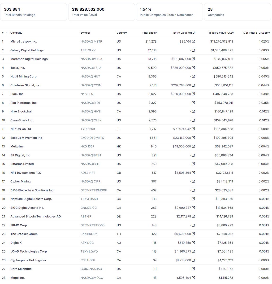 18 billion+ dollars invested into crypto by these companies: