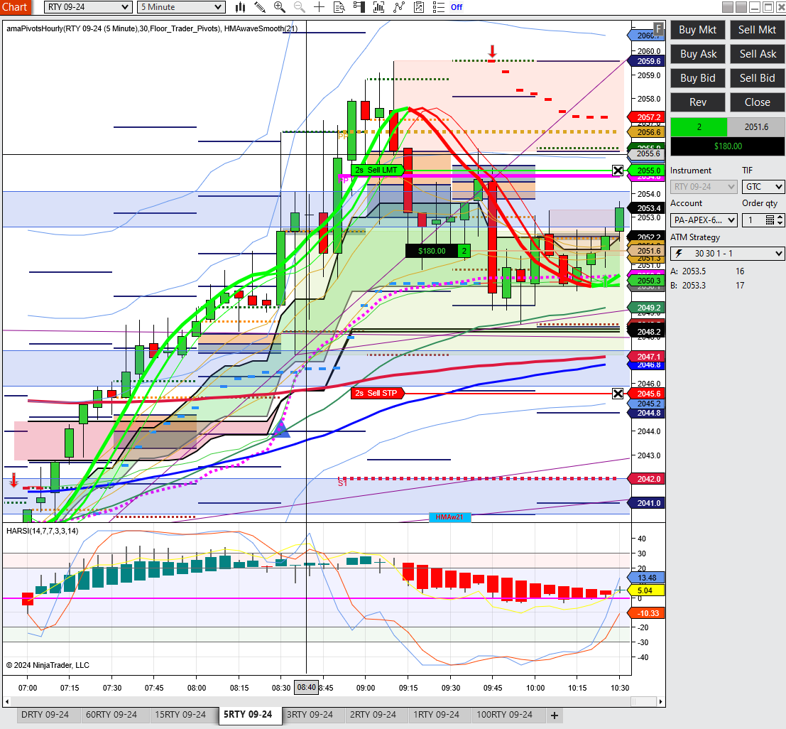 1FundedTrader's tweet photo. #RTY I'm long #RTY with stops below2045.5 and targets 2055 and 2060 https://t.co/qo2pjQrDie
