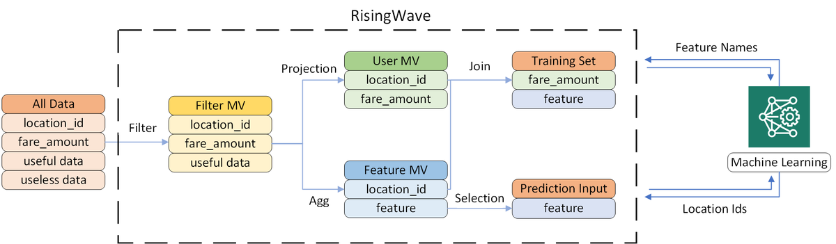 RisingWaveLabs's tweet photo. 🌟 Want to know how to build feature stores with RisingWave? 🌊
Xinhao Xu will take you through all the deployment steps of this simple demo!
📘For more: https://t.co/lUUoFTGvid
#ml #machinelearning #ai #featurestore https://t.co/InE0vamhAV