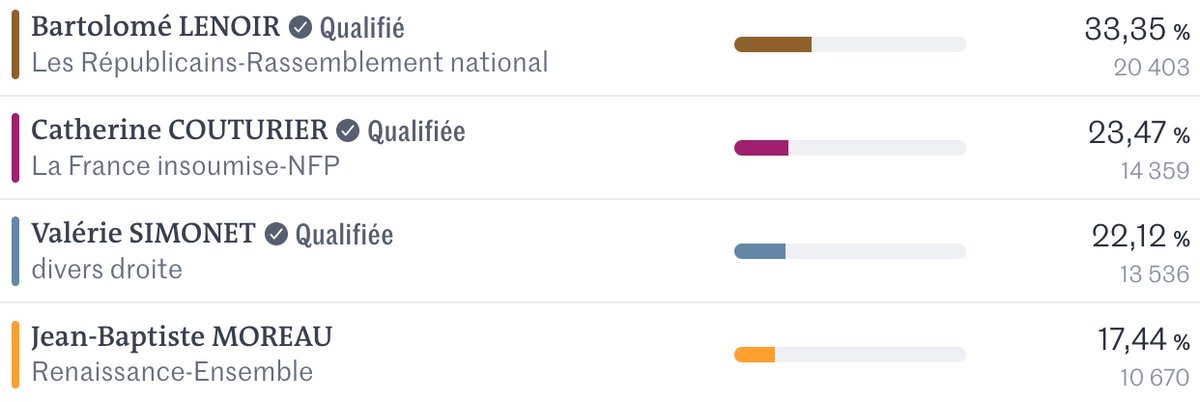 Matthieu (@goodmornincaptn) on Twitter photo Mme <a href="/simonetv23/">Valérie Simonet</a>, participerez-vous à l'avènement d'une majorité RN à l'Assemblée, ou vous désisterez-vous en faveur de votre opposante <a href="/CouturierCathy/">Catherine Couturier</a> et du #FrontRépublicain auquel aspire la majorité de nos concitoyens ? #SoyezALaHauteur 🙏 #circo2301 Mme <a href="/simonetv23/">Valérie Simonet</a>, participerez-vous à l'avènement d'une majorité RN à l'Assemblée, ou vous désisterez-vous en faveur de votre opposante <a href="/CouturierCathy/">Catherine Couturier</a> et du #FrontRépublicain auquel aspire la majorité de nos concitoyens ? #SoyezALaHauteur 🙏 #circo2301