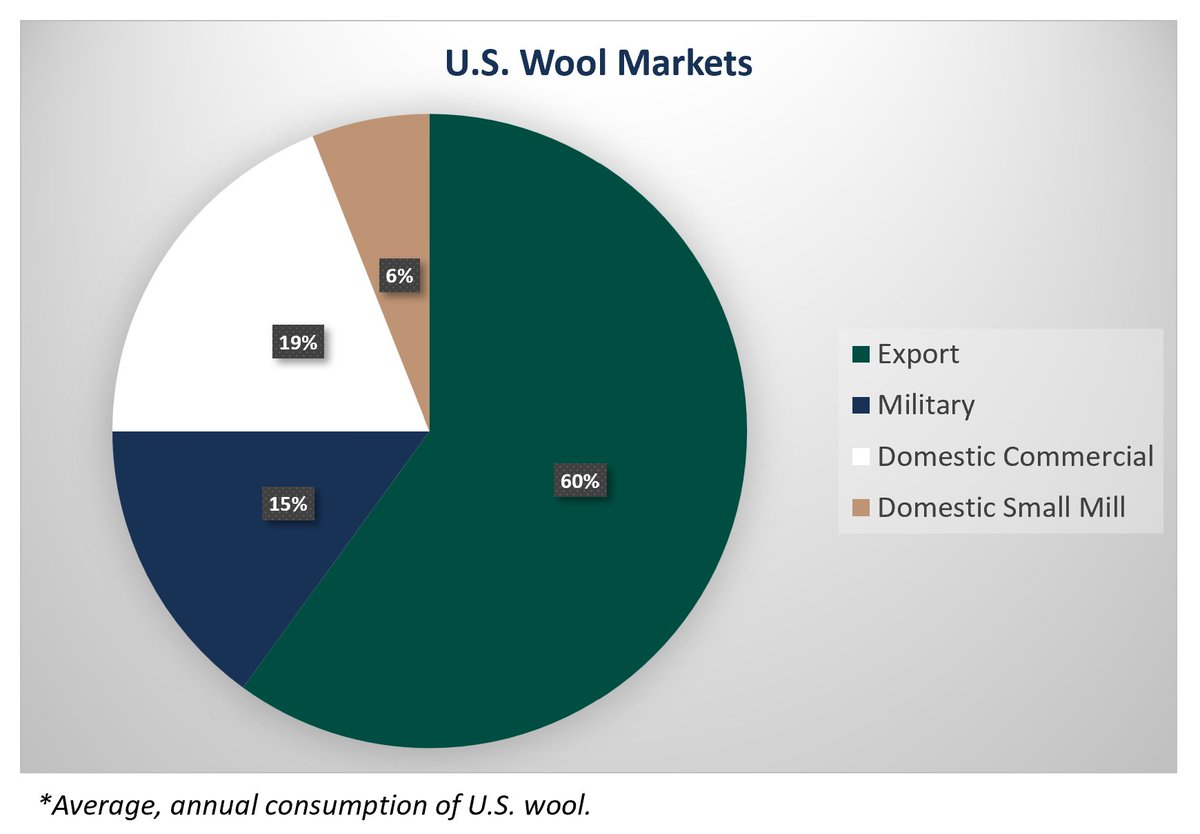 Do you know where U.S. wool goes? On average each year, about 60% is exported (primarily to China), approximately 15% is proudly used by our U.S. Military, and 25% goes through U.S. mills for use in products such as socks, wool shirts/jackets, blankets and more.