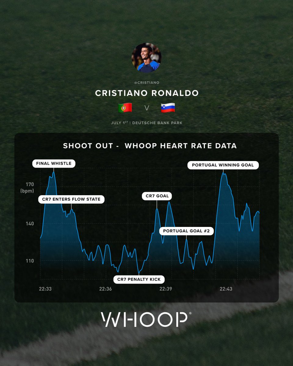 WHOOP's tweet image. When you’re @Cristiano, there’s no fear in football. See how CR7 entered a flow state and dropped his heart rate moments before changing momentum of the match against Slovenia. See you in the quarterfinals, Portugal!
