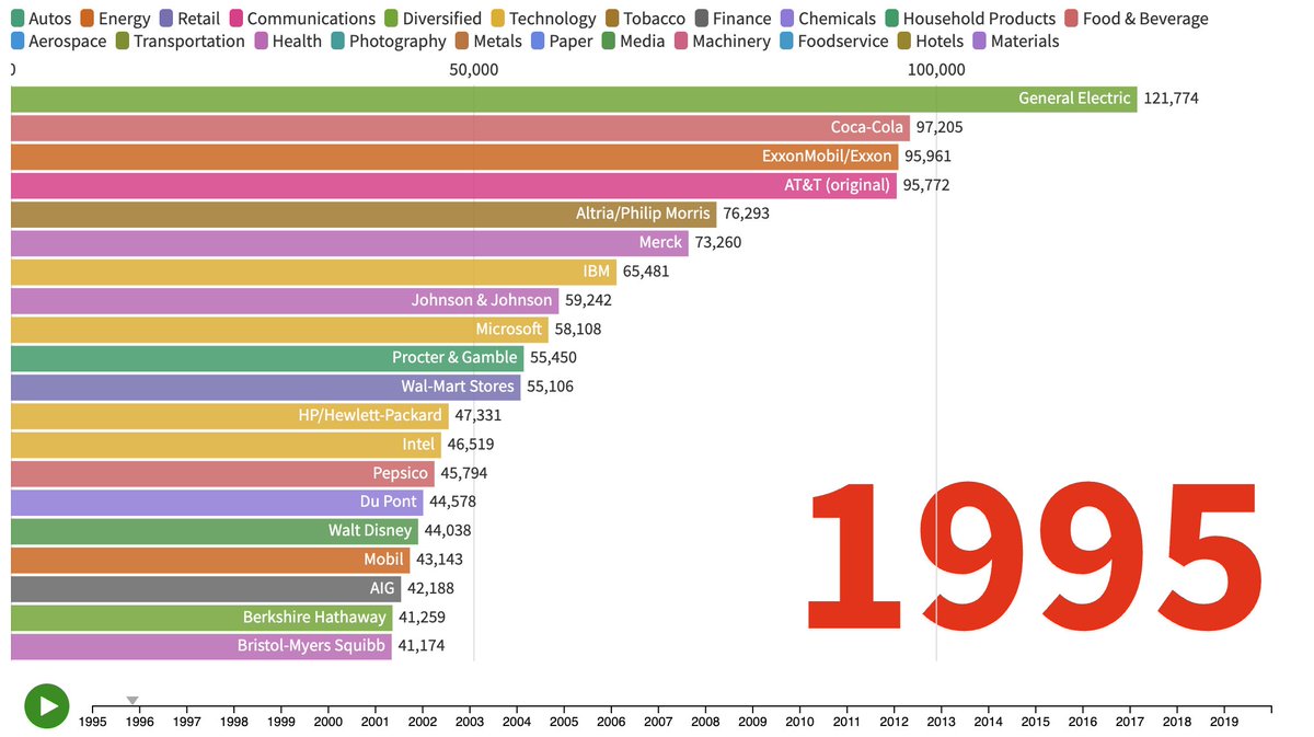 GE was such an icon

i love these dynamic charts... americanbusinesshistory.org/most-valuable-…