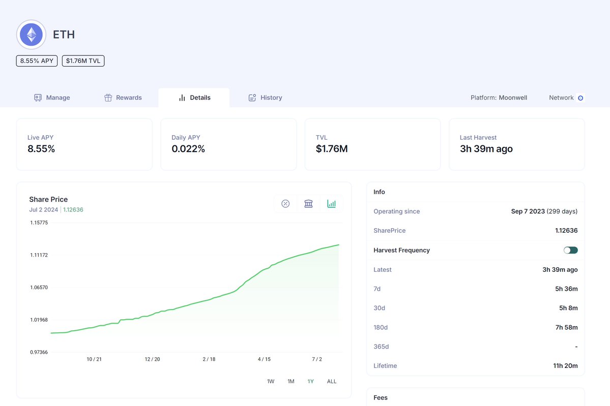 harvest_finance's tweet photo. The @MoonwellDeFi ETH remains our farmers' favorite strategy on @base.

→ Steady yield uptrend
→ High harvest frequency
→ Battle tested (10mo old)
→ 0% convert/revert fees https://t.co/LekwWUxv0C