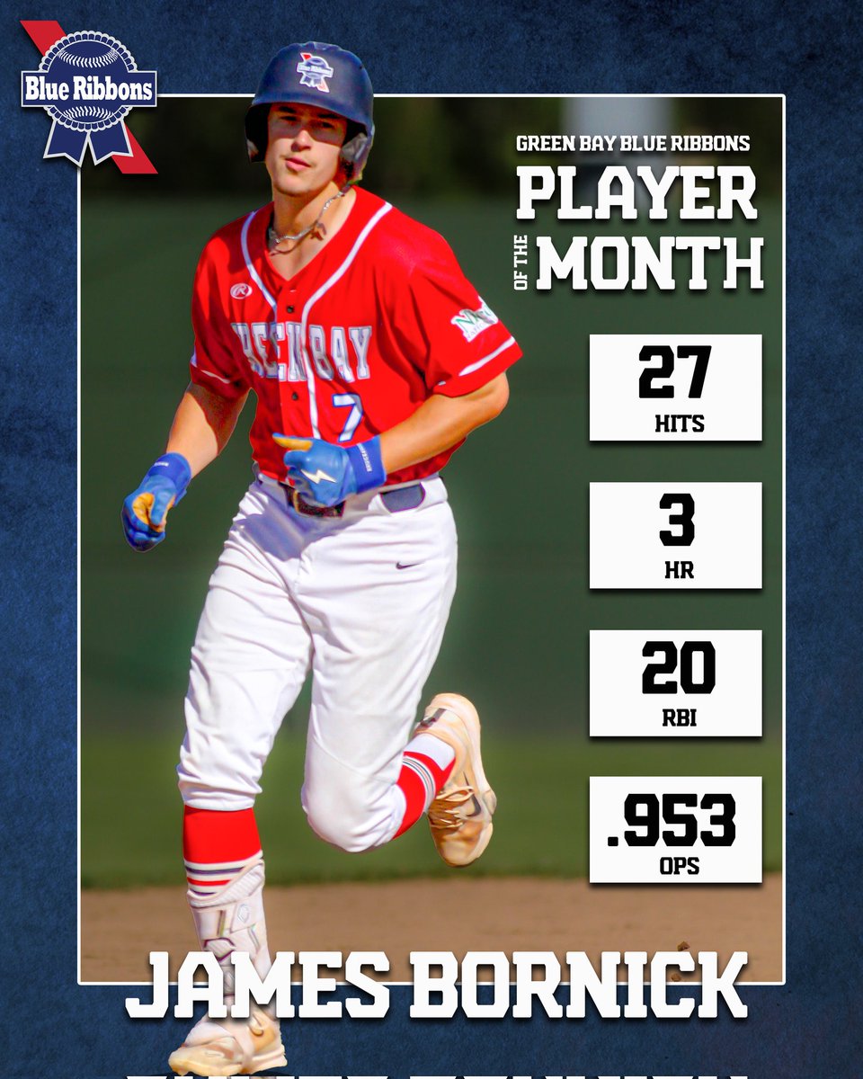 Congratulations to first baseman James Bornick, who was selected by the coaching staff as the Blue Ribbons Player of the Month for June. In 23 games, Bornick hit .342 with 20 RBI and 19 runs scored while stealing 7 bases and leading the team with 3 home runs. #blueribbonsbaseball