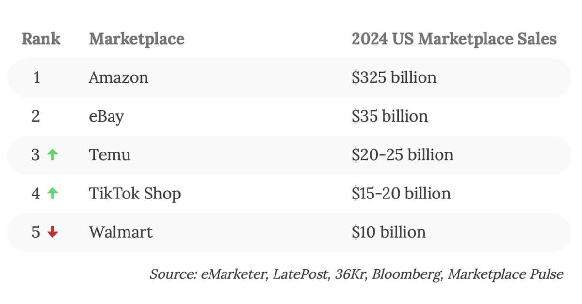 EcomHawks's tweet photo. Top 5 E-Commerce Marketplaces in 2024 https://t.co/8nGB59S3TF https://t.co/dffAbmb956