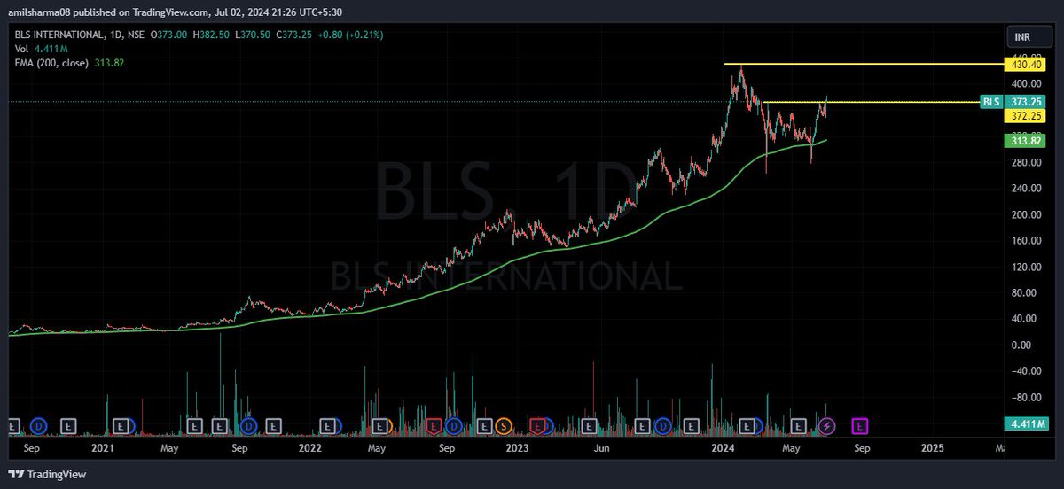 amil_sharma28's tweet photo. BLS International 

CMP: 373 

#StockToWatch #StockMarket #BLSInternational #200EMA https://t.co/saWXSTgo9Y