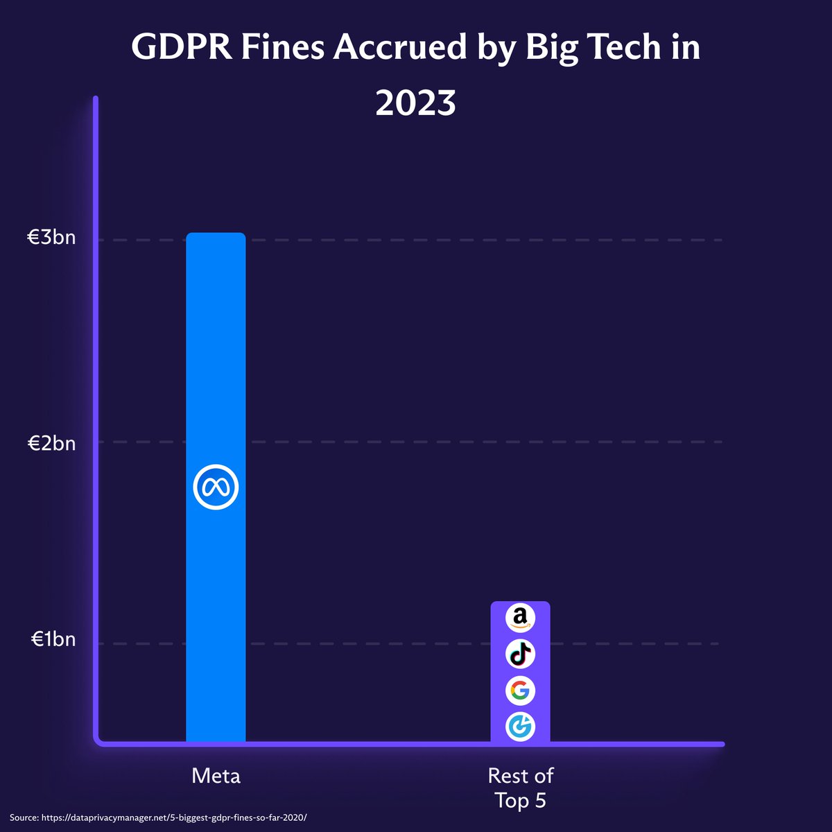 This hardly surprises anyone following Big Tech's compliance saga, as 2023 was a busy year for GDPR fines:

proton.me/blog/big-tech-…

It only took Meta 132 hours &amp; 23 minutes to generate enough revenue to pay off their 2023 fines, totalling over €3bn.

Are you surprised?

3/3 🧵