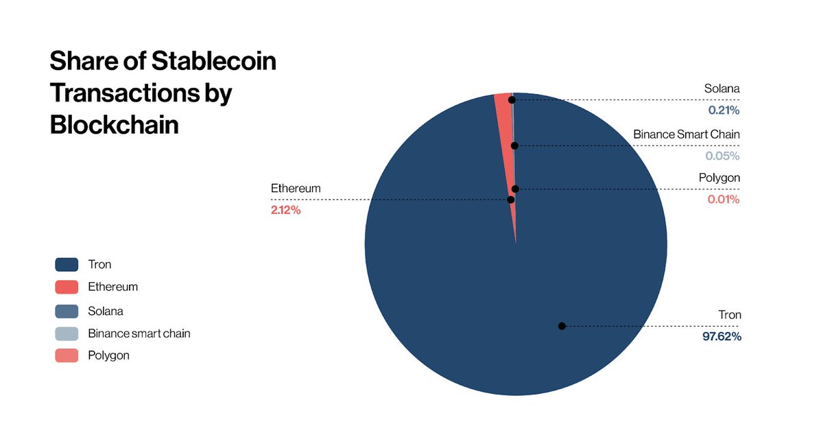 🌐#TRON is not just leading the stablecoin market but also transforming how businesses operate globally.

📊 Share of Stablecoin Transactions by Blockchain on Orbital:

#TRON : 97.62%
#ETH:  2.12%
#SOL: 0.21%
#BNB: 0.05%
#MATIC : 0.01%