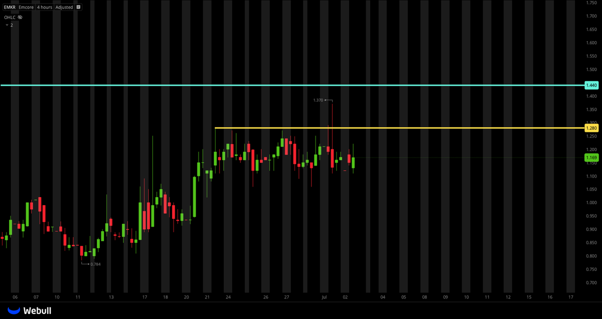 TigerLineTrades's tweet photo. $EMKR NOTHING UNLES $1.28 BREAK https://t.co/lUBPE3kOFi
