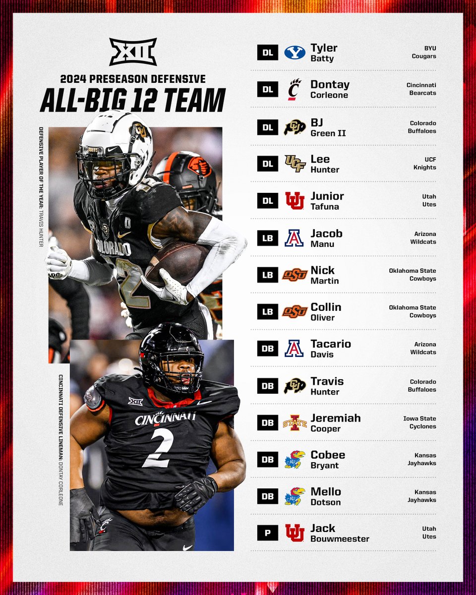 Big12Conference's tweet photo. Plenty of potential from our #Big12FB Media Preseason Team 👀 https://t.co/S7nEna051D