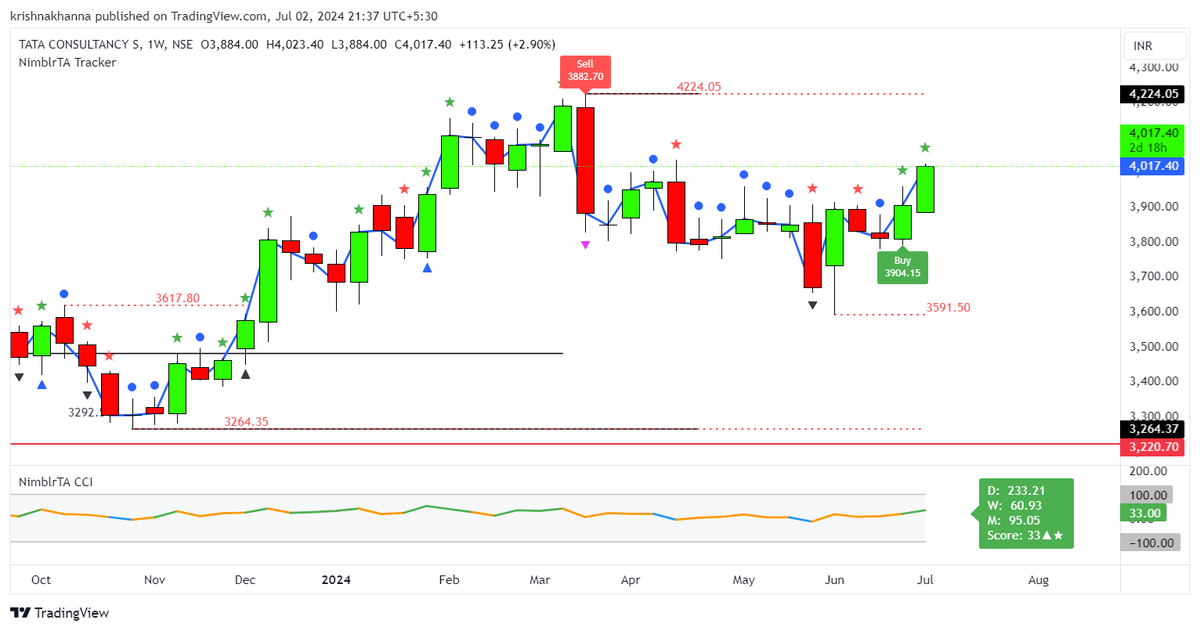 krishnakhanna's tweet photo. #PNBGILTS 133 -1.58% towards 127
#WIPRO does 545 #EIMCOELECO +4.38!
#ASHIMASYN UC! 49.4
#CESC -1.78% Retest Done
#HUBTOWN Open 187, closed 184
#ZENITHSTL UC !
#TCS now 4017
#ITBEES does 39.77 https://t.co/tAHEOJwYKz