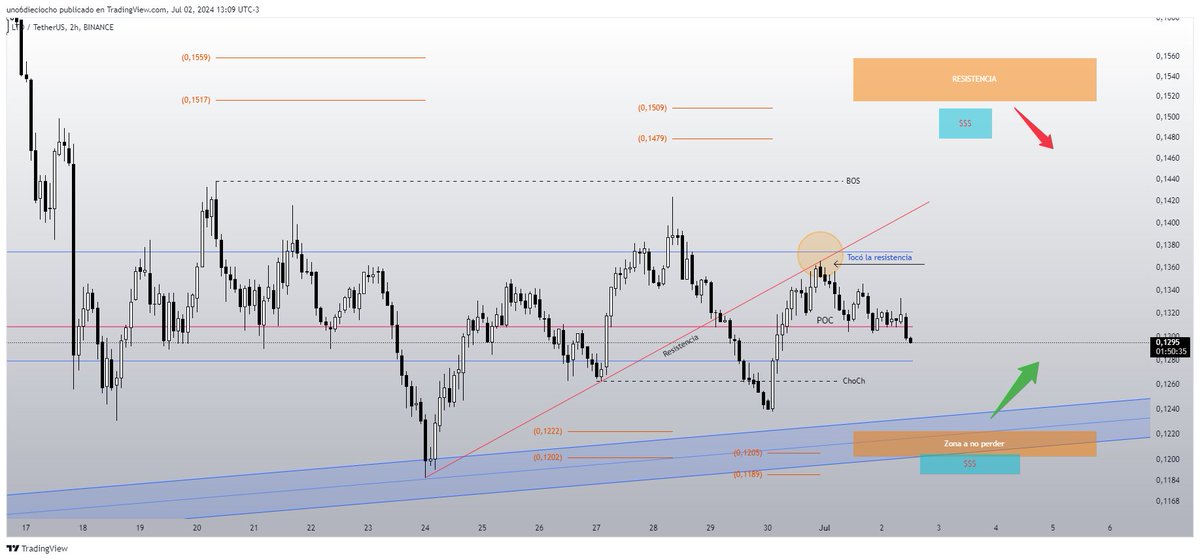 Uno6Dieciocho's tweet image. $LTO
2HS ***Actualización

Toco la linea de resistencia y la respeto.