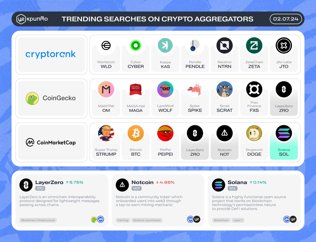 Trending Searches on Crypto Aggregators
🗓 02.07.24

➡️ @cryptorank_io
$WLD $CYBER $KAS $PENDLE $NTRN $ZETA $JTO

➡️ <a href="/coingecko/">CoinGecko</a>
$OM $MAGA $WOLF $SPIKE $SCRAT $FXS $ZRO

➡️ <a href="/CoinMarketCap/">CoinMarketCap</a>
$STRUMP $BTC $PEIPEI $ZRO $NOT $DOGE $SOL

<a href="/LayerZero_Labs/">LayerZero Labs</a> | <a href="/notcoin/"></a> | <a href="/solana/">Solana</a>