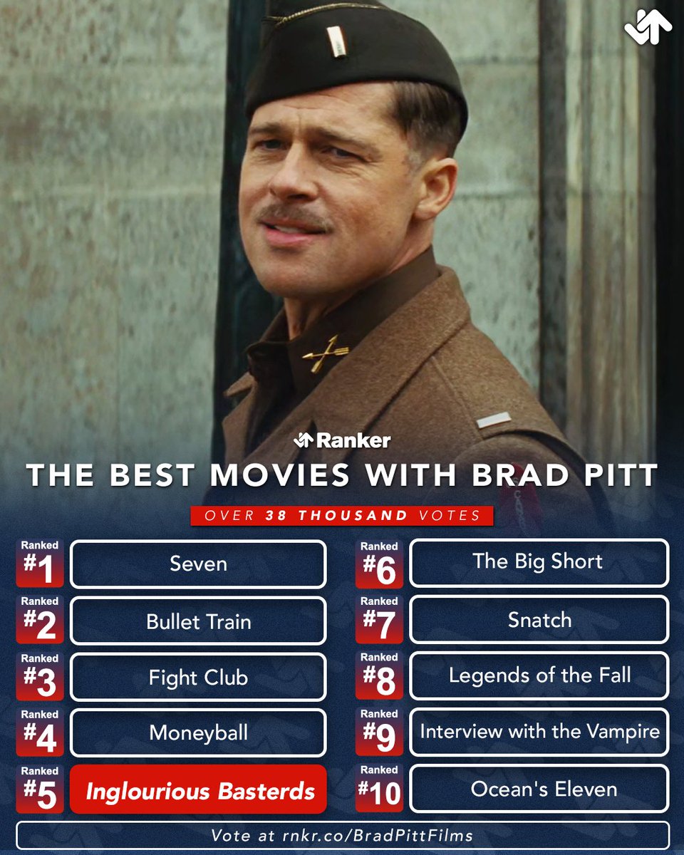 Inglourious Basterds (2009) is currently coming in 5th on the Best Movies With Brad Pitt list.

According to 38k fan votes, these are the current Top 10. Some surprising placements. What would your ranking of Brad Pitt's best films look like? 🎬