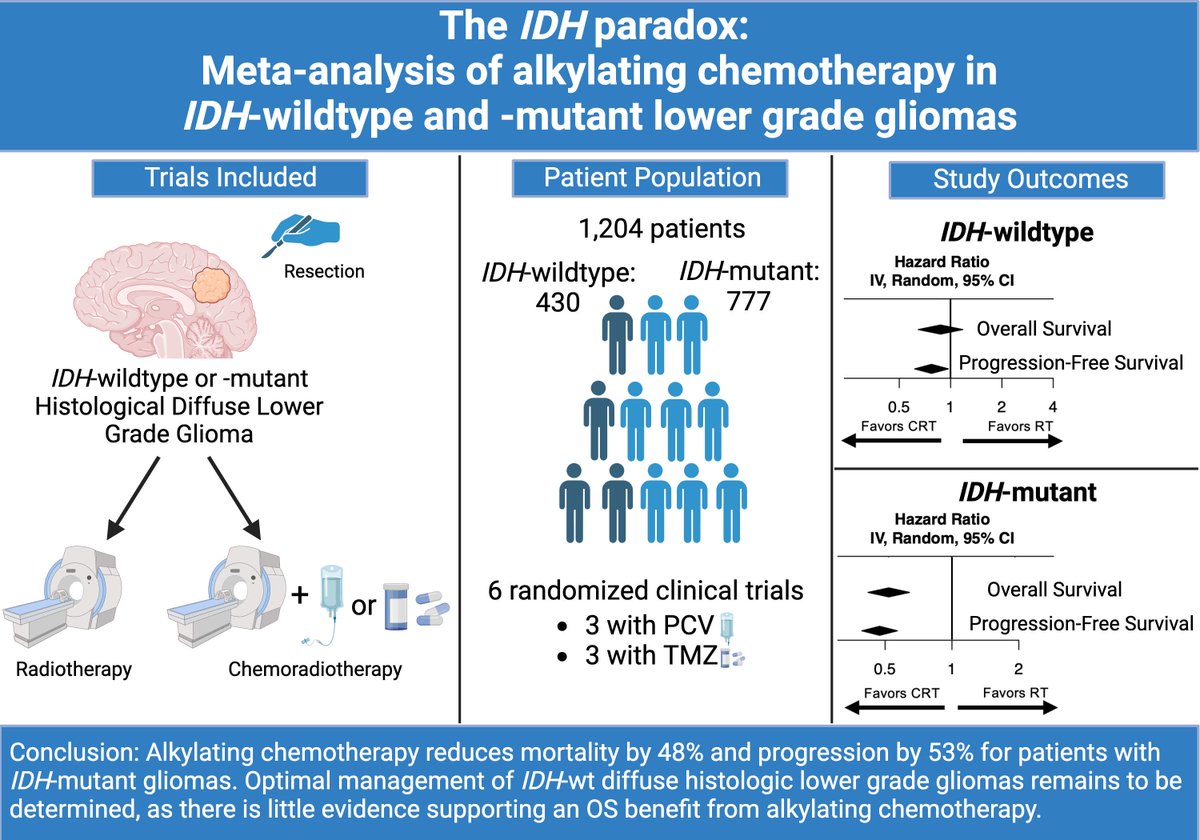 Connor Kinslow, MD (@radoncconnor) on Twitter photo "The IDH paradox: Meta-analysis of alkylating chemotherapy in IDH-wildtype and -mutant lower grade gliomas"
Our new study, published in <a href="/NeuroOnc/">SNO</a>
<a href="/TonyWangMD/">Tony Wang</a> <a href="/PDBrownOnc/">PDBrown</a> <a href="/drdrcheng/">Simon Cheng</a> <a href="/ColumbiaRadOnc/">Columbia RadOnc</a> <a href="/columbiacancer/">Herbert Irving Comprehensive Cancer Center</a> <a href="/ColumbiaNeuro/">Columbia Neurosurgery</a>
academic.oup.com/neuro-oncology… "The IDH paradox: Meta-analysis of alkylating chemotherapy in IDH-wildtype and -mutant lower grade gliomas"
Our new study, published in <a href="/NeuroOnc/">SNO</a>
<a href="/TonyWangMD/">Tony Wang</a> <a href="/PDBrownOnc/">PDBrown</a> <a href="/drdrcheng/">Simon Cheng</a> <a href="/ColumbiaRadOnc/">Columbia RadOnc</a> <a href="/columbiacancer/">Herbert Irving Comprehensive Cancer Center</a> <a href="/ColumbiaNeuro/">Columbia Neurosurgery</a>
academic.oup.com/neuro-oncology…